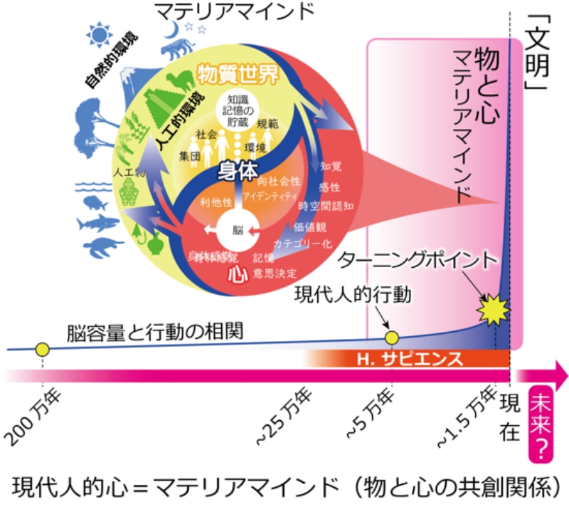 マテリアマインドイメージ図