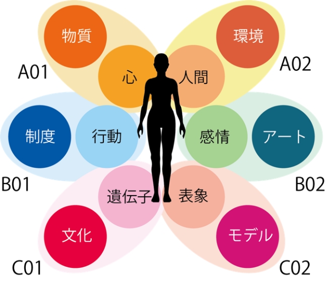 6つの研究班による共同研究イメージ図