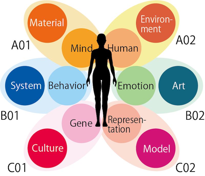 Collaborative research by six research groups