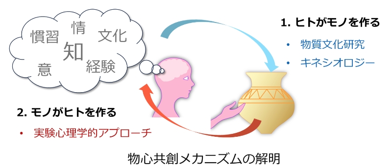 物心共創メカニズムの解明イメージ図